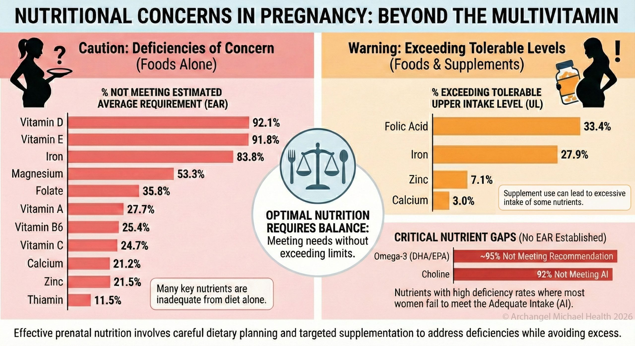 Infographic showing nutritional deficiencies versus excess intake risks in pregnant women.